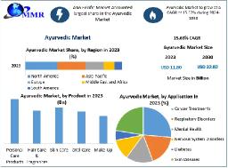 Ayurvedic Market Pioneering Paths: Market Dynamics, Growth Opportunities, and Size | 2024-2030