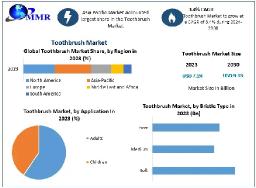 Toothbrush Market is expected to show growth from 2024 to 2030, reported by Maximize Market Research