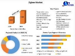 ZigBee Market Is Expected To Reach USD 7.80 Billion By 2030 In The Latest Research