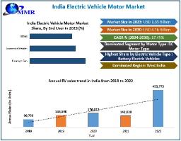 Indian Electric Vehicle Motor Market is expected to reach USD 4.16 Bn Bn by 2030