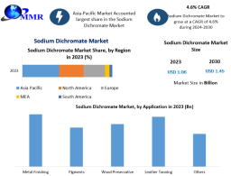 Sodium Dichromate Market Forecast: Projected to Grow at a 4.6% CAGR, Reaching USD 1.45 Billion by 2030