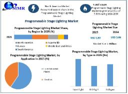 Programmable Stage Lighting Market Set to Reach US$3.49 Billion by 2034