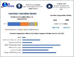 Aesthetics Injectables Market Insights and Projections for 2030