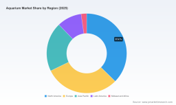 PW Consulting Forecasts Aquarium Market to Hit $6.32 Billion by 2032 at 6.98% CAGR