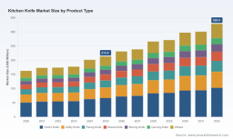PW Consulting: Kitchen Knife Market Hits $213.5M in 2025, Projected 6.1% CAGR Through 2032