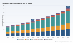 PW Consulting: Advanced HVAC Control Market Hits $22.3B in 2025, 9.2% CAGR to 2032