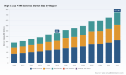 PW Consulting: High Class KVM Switches Revenue Hits $280M in 2025, 7.8% CAGR to 2032