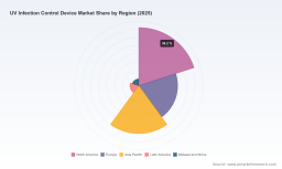 PW Consulting: UV Infection Control Market Hits $430M in 2025, Projects 6.15% CAGR to 2032