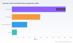 PW Consulting: Generator Control Unit Market to Hit $5,085M by 2032 at 5.6% CAGR