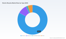 Electric Bicycles Market Hits $68.1B in 2025, Projected to Scale to $153.39B by 2032
