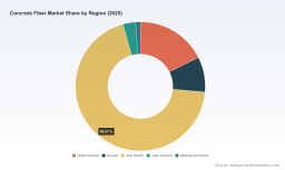 PW Consulting: Concrete Fiber Market to Hit $380M by 2032, CAGR 8.98% Amid Asia-Pacific Growth