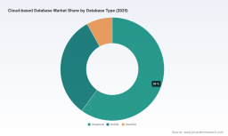 PW Consulting: Cloud Database Market Hits $17.1B in 2025, 16.5% CAGR Forecasts $50B by 2032
