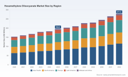 PW Consulting: Hexamethylene Diisocyanate Market Hits $194.8M in 2025, Projected to Reach $277.5M by 2032 at 5.2% CAGR