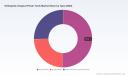 Orthopedic Surgical Power Tools Market Hits $194M in 2025, Forecast to $263M by 2032
