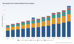 PW Consulting: Neuropathy Pain Treatment Market to Hit $12.94 Billion by 2032, Driven by 7.64% CAGR