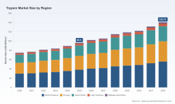 PW Consulting: Trypsin Market Hits USD 96.5M in 2025, Projects 5.5% CAGR to Reach USD 140.75M by 2032