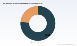 PW Consulting: Wall Mounted Gas Boiler Market Hits $6,277M in 2025, Projections Hit $9,099M by 2032 at 5.49% CAGR