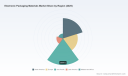   PW Consulting: Electronic Packaging Materials Market to Hit $3,729.9M by 2032, Growing at 7.8% CAGR