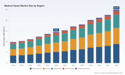 PW Consulting: Medical Gases Market Hits $14.51M in 2025, Projected to Hit $24.88M by 2032 at 8% CAGR