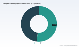 PW Consulting: Amorphous Fluoropolymer Market Hits $228M in 2025, Posts 5.9% CAGR to $340M by 2032