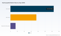PW Consulting: Hydroxyapatite Market Hits $215M in 2025, Forecasts 6.85% CAGR to $344.8M by 2032