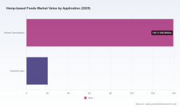 PW Consulting: Hemp-Based Foods Market Hits $160M in 2025, Projected 6.5% CAGR to 2032