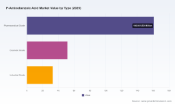 PW Consulting: P-Aminobenzoic Acid Market to Reach $365M by 2032, Growing at 5.6% CAGR