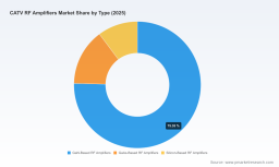 PW Consulting: CATV RF Amplifiers Market to Hit $344.8M by 2032, Growing at 6.98% CAGR Post-2025