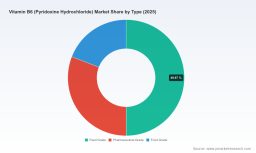PW Consulting: Vitamin B6 Market to Hit $198.5M by 2032, Growing at 8.35% CAGR