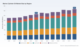 PW Consulting: Marine Cylinder Oil Market Hits $265M in 2025, Projected 2.6% CAGR to 2032