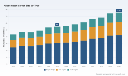 PW Consulting: Glossmeter Market Hits $55M in 2025, Projected $75.57M by 2032 at 4.7% CAGR
