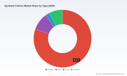 PW Consulting: Synthetic Fabrics Market to Hit USD 159.58 Billion by 2032, Driven by 5.78% CAGR