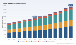 Protein Bars Market Hits $5.6B in 2025, Forecast to $8.8B by 2032 at 6.7% CAGR: PW Consulting