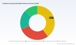 PW Consulting: Pediatric Hearing Aids Market to Reach $3.39M by 2032 at 6.3% CAGR