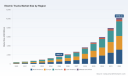 PW Consulting: Electric Truck Market to Hit $10.16B by 2032, 29.5% CAGR Through 2032
