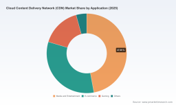 PW Consulting: Global Cloud CDN Market Hits $11.7B in 2025, Projected to Reach $28.49B by 2032