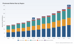 PW Consulting: Photomask Market Valuation to Reach $384M by 2032, 8.2% CAGR