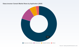   PW Consulting: Glass-ionomer Cement Market to Hit $2.73 Billion by 2032, Growing at 4.32% CAGR