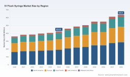 PW Consulting: IV Flush Syringe Market Hits $425M in 2025, Projects 6.02% CAGR to $635.9M by 2032