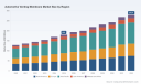 PW Consulting: Automotive Venting Membrane Market to Hit $278.4M by 2032, 6.5% CAGR | 2020-2032 Insight