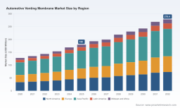 PW Consulting: Automotive Venting Membrane Market to Hit $278.4M by 2032, 6.5% CAGR | 2020-2032 Insight
