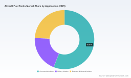 PW Consulting: Aircraft Fuel Tanks Market to Reach $1.25B by 2032 at 3.7% CAGR