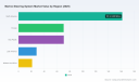 PW Consulting: Marine Steering System Market to Reach $493M by 2032 at 4.94% CAGR