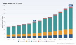 PW Consulting: Battery Market Hits 200M USD in 2025, Projects 389.78M by 2032