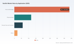 Vanillin Market Set to Hit $969.23M by 2032, 7.5% CAGR Predicted by PW Consulting