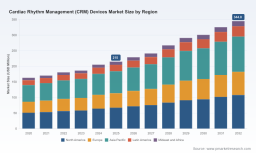 PW Consulting: CRM Devices Market to Hit $344.8M by 2032, Growing 6.98% CAGR Until 2032