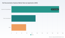 PW Consulting: Gel Documentation Systems Market to Reach $490M by 2032, Growing at 5.45% CAGR