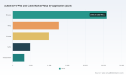 PW Consulting: Automotive Wire & Cable Market to Hit $84.65B by 2032 at 6.1% CAGR