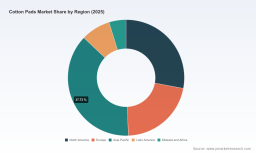 PW Consulting: Cotton Pads Market Hits $175M in 2025, Projects 5.97% CAGR Through 2032
