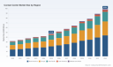 PW Consulting: Contact Center Market Reaches $47.18B in 2025 with 11.05% CAGR  Thru 2032